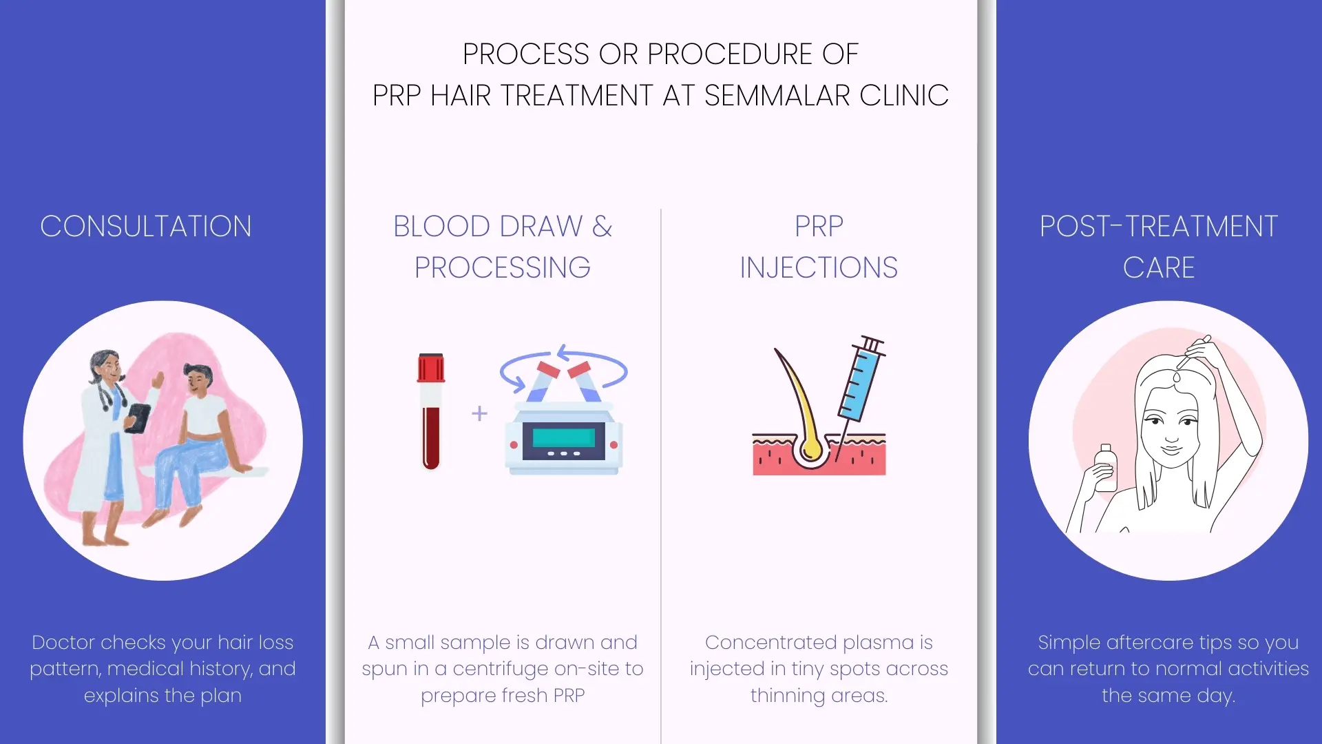 Process or Procedure of PRP Hair Treatment at Semmalar Clinic